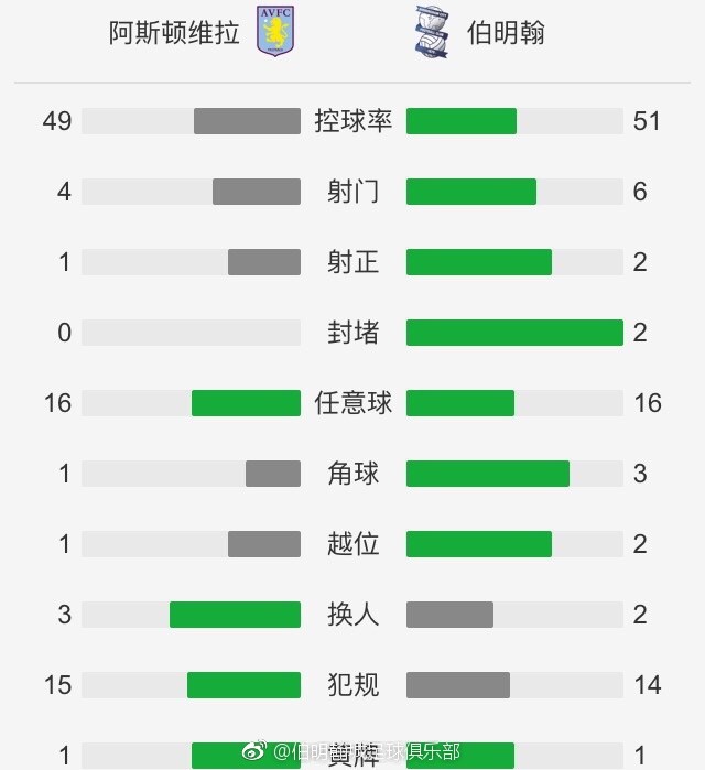 战报欧联-罗马3-0大胜谢里夫小组第二进16强附加赛北京时间12月15日凌晨1时45分，欧联杯小组赛G组第6轮，罗马主场迎战谢里夫。